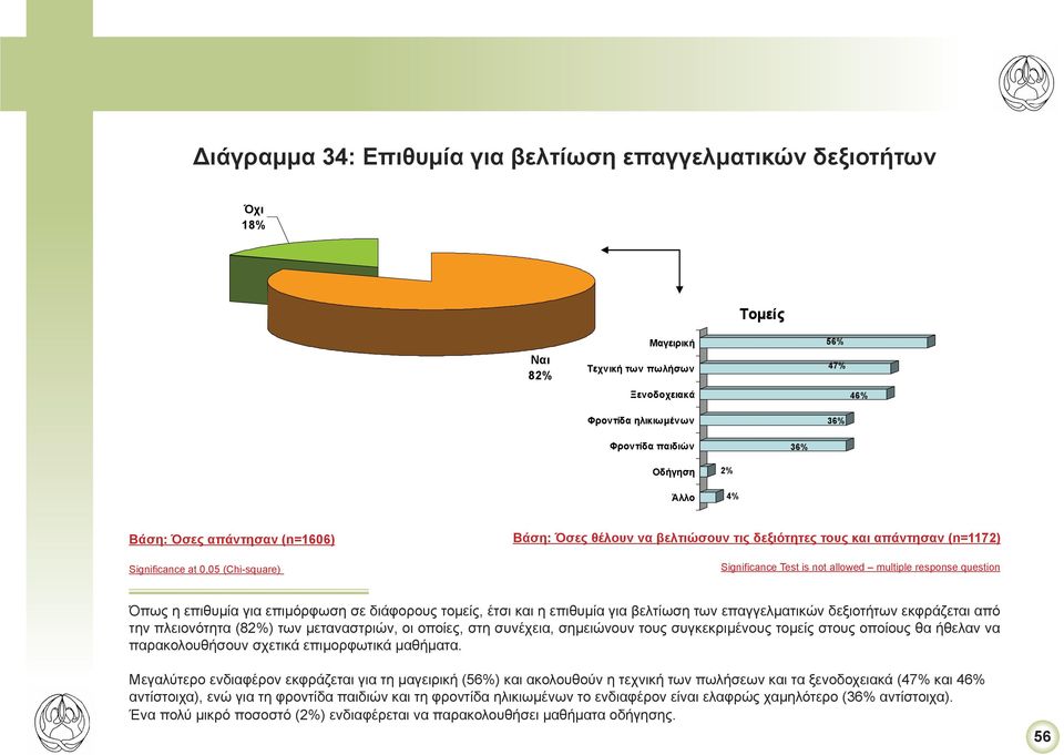 διάφορους τομείς, έτσι και η επιθυμία για βελτίωση των επαγγελματικών δεξιοτήτων εκφράζεται από την πλειονότητα (82%) των μεταναστριών, οι οποίες, στη συνέχεια, σημειώνουν τους συγκεκριμένους τομείς