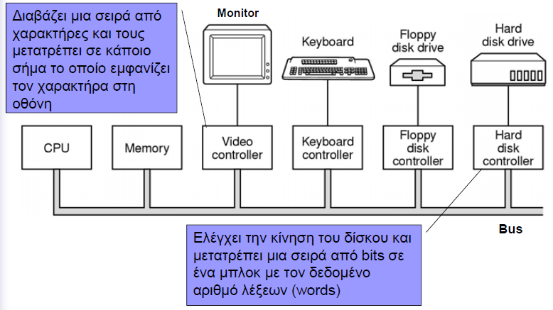 Ελεγκτές Συσκευών