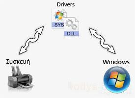 Οδηγοί Συσκευών «Φίλε χρειάζεσαι drivers».