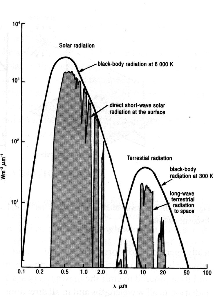 Radiasie