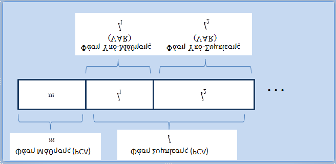 PCARCC Φάσεις Μάθησης Συμπίεσης (Υπό-μάθησης/Υπό-συμπίεσης) Η κάθε περίοδος του μηχανισμού PCARCC αποτελείται από τις εξής φάσεις: Φάση μάθησης (PCA): Ο κόμβος αποστολής μαθαίνει τις κύριες