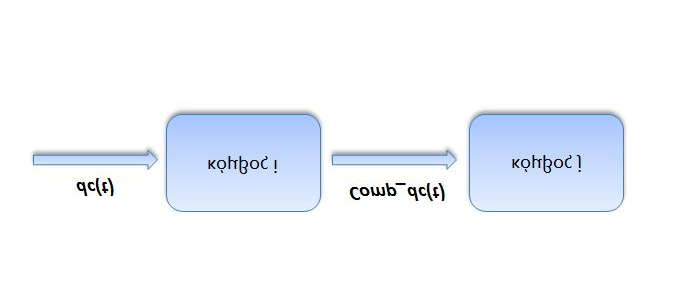 Προώθηση πλαισίου dc(t) ανάμεσα σε δυο διαδοχικούς κόμβους (i, j) (Γενική εικόνα) Εκτελείται σε κάθε κόμβο αποστολής (κόμβος i) ένας αλγόριθμος συμπίεσης με σκοπό να μειωθεί η προς προώθηση
