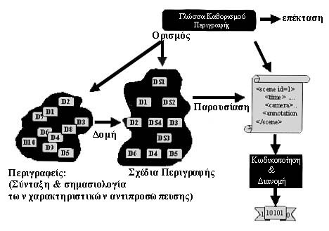 3) Η Γλώσσα Καθορισμού Περιγραφής (DDL), καθορίζει την σύνταξη των MPEG-7 εργαλείων περιγραφής και επιτρέπει την δημιουργία νέων Σχεδίων Περιγραφής και