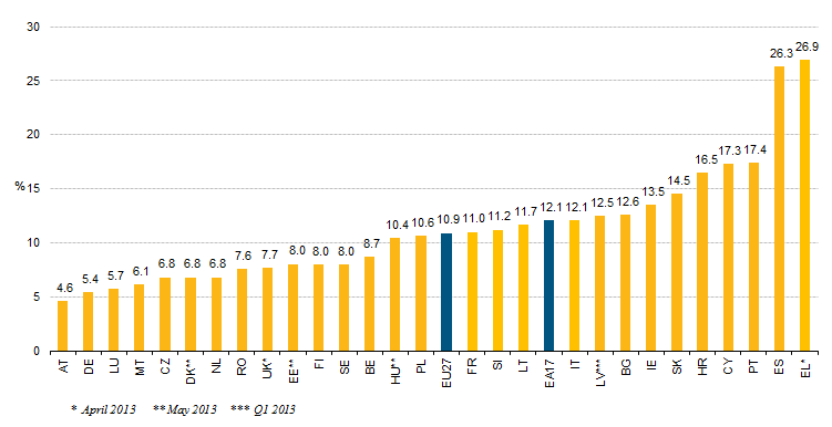 τάξης του 9% το 2003-2004 στην Ε.Ε. των 25, για να φτάσει τον Ιούνιο του 2013 σύμφωνα με στοιχεία από την Eurostat, το 12,1% στη ζώνη του ευρώ και το 10,9 στην Ε.Ε. των 27 (Γράφημα 2.1).