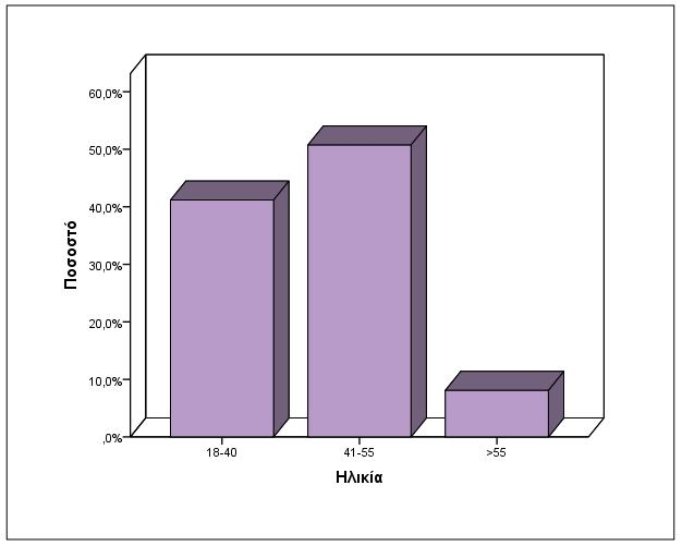 3.3 Περιγραφικά στατιστικά αποτελέσματα 3.3.1 Δημογραφικά Συνολικά συγκεντρώθηκαν ερωτηματολόγια από 136 εργαζόμενους στα δύο νοσοκομεία. Η μέση ηλικία των εργαζομένων ήταν τα 41 (±11) έτη.