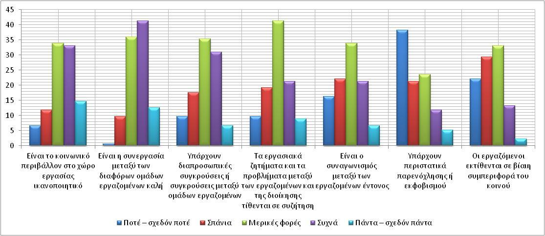 Αναλυτικότερα εξετάζοντας και τις συχνότητες των απαντήσεων: Πίνακας 3.6. Σχετικές συχνότητες (%) απαντήσεων σχετικά με το εργασιακό περιβάλλον.