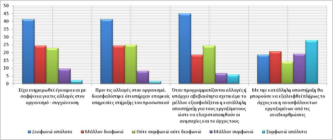 να ελαχιστοποιηθούν οι ανησυχίες και το άγχος τους; Με την κατάλληλη υποστήριξη θα μπορούσε να εξαλειφθεί πλήρως το άγχος και η ανασφάλεια των εργαζομένων από τις αναδιαρθρώσεις; 18,4 20,6 14,0 19,1