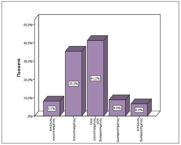 Γράφημα 3.13. Ικανοποίηση από την εργασία (%). Πίνακας 3.11. Μέση τιμή (m) και τυπική απόκλιση (s) των χαρακτηριστικών ικανοποίησης από την εργασία.