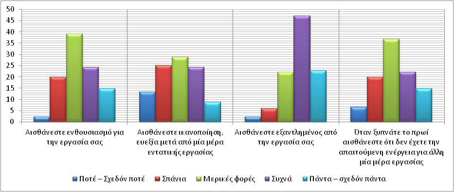 Γράφημα 3.15. Ραβδόγραμμα της σχετικής συχνότητας (%) για τα «χαρακτηριστικά της ικανοποίησης από την εργασία».