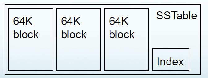 SSTable Format αρχείου της Google Μέγεθος τάξης MB (πχ 128MB) Μπορεί να είναι και όλο στην RAM Ταξινομημένα δεδομένα Αντιστοιχεί κλειδιά σε τιμές Αποτελείται από blocks τάξης