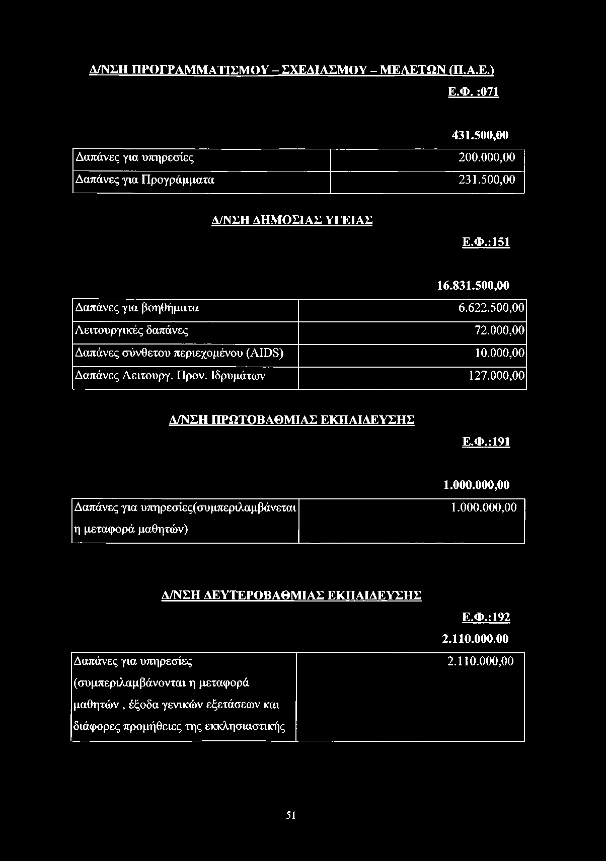 Α/ΝΣΗ ΠΡΟΓΡΑΜΜΑΤΙΣΜΟΥ - ΣΧΕΑΙΑΣΜΟΥ - ΜΕΛΕΤΩΝ (Π.Α.ΕΛ Ε.Φ. :071 431.500,00 Δαπάνες για υπηρεσίες 200.000,00 Δαπάνες για Προγράμματα 231.500,00 Α/ΝΣΗ ΔΗΜΟΣΙΑΣ ΥΓΕΙΑΣ Ε.Φ.:151 16.831.