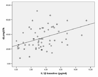 Increased benefit of IL-1 inhibition in RA-CAD(EF=45%)
