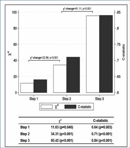 3D Speckle-Tracking Longitudinal Strain and Improvement of LV Function After AMI treated with PCI N=1535 Step 1: clinical variables (i.e., age, gender, diabetes, peak troponin T, TIMI flow grade 3) Step 2: clinical and echo variables (WMSI, LVEDV,LVESV,LVEF) Step 3: clinical and echo variables and global 3-D longitudinal strain.
