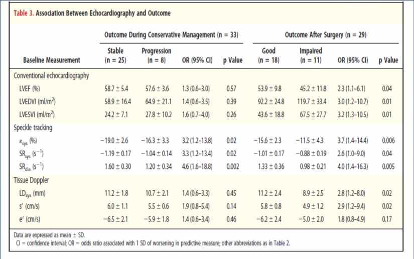 2D STRAIN IN AR PROGRESSION AND SURGICAL OUTCOME
