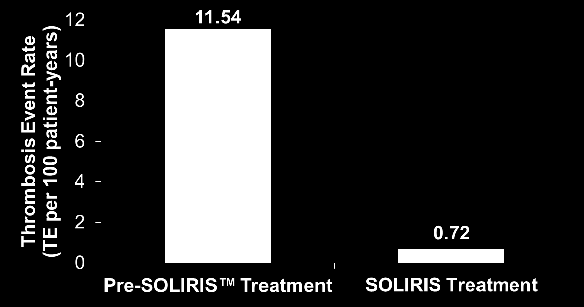 Το Soliris Μείωσε τη Θρόμβωση σε Ασθενείς υπό Αντιπηκτική αγωγή P<0.