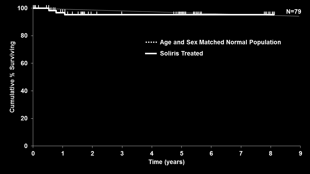 Το SOLIRIS έχει Μείζονα επίδραση στην Επιβίωση στην PNH Η Επιβίωση είναι συγκρίσιμη με φυσιολογικό πληθυσμό αντίστοιχης ηλικίας και φύλου Δεν υπήρχε διαφορά στη θνητότητα μεταξύ των