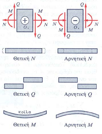 Εντατική κατάσταση δοκού/ πρόσημα Α3.