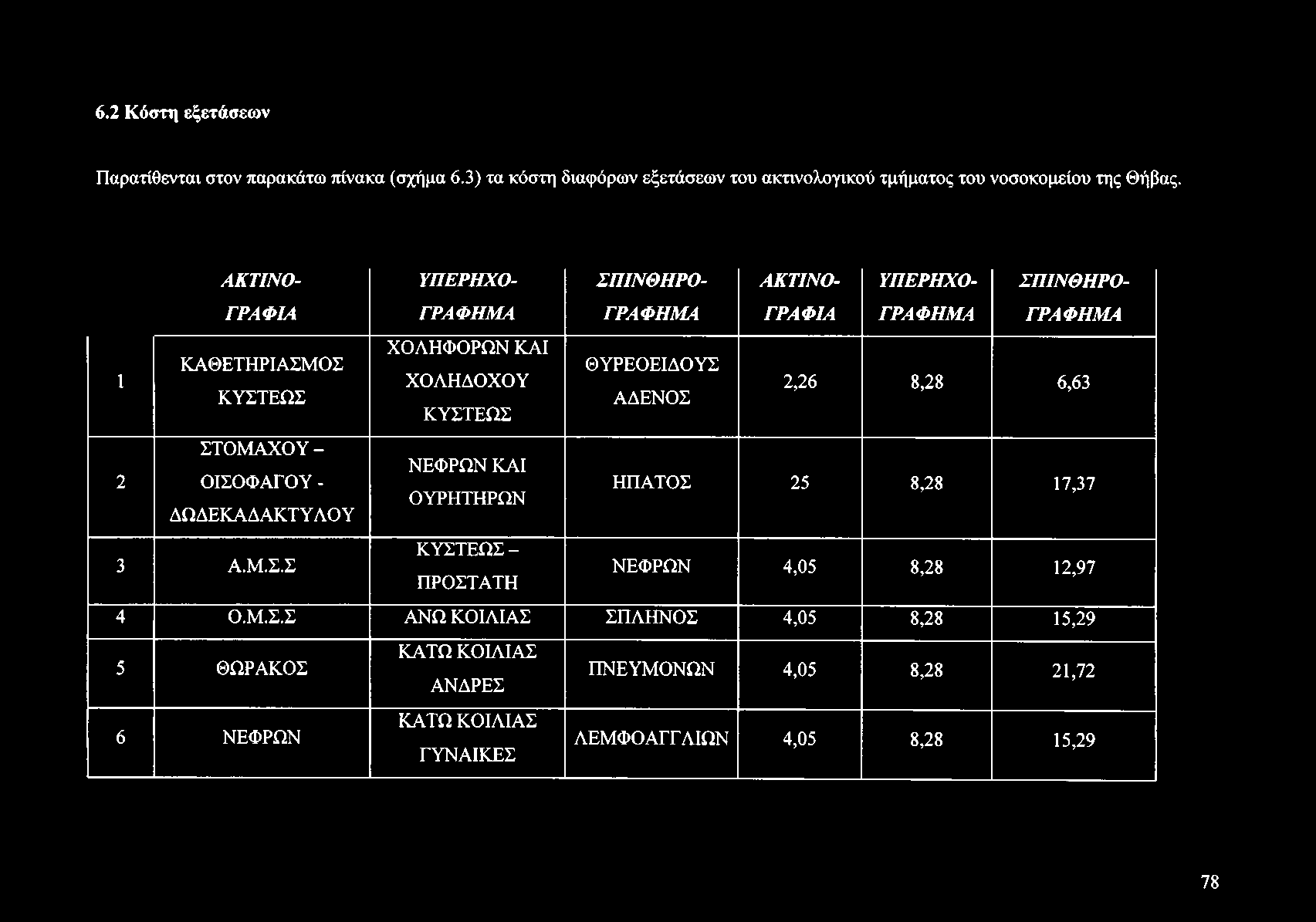 6.2 Κόστη εξετάσεων Παρατίθενται στον παρακάτω πίνακα (σχήμα 6.3) τα κόστη διαφόρων εξετάσεων του ακτινολογικού τμήματος του νοσοκομείου της Θήβας.