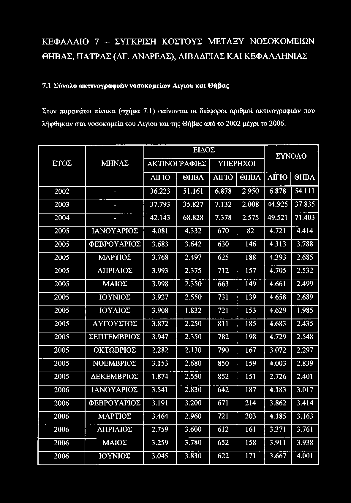 ΚΕΦΑΛΑΙΟ 7 - ΣΥΓΚΡΙΣΗ ΚΟΣΤΟΥΣ ΜΕΤΑΞΥ ΝΟΣΟΚΟΜΕΙΩΝ ΘΗΒΑΣ, ΠΑΤΡΑΣ (ΑΓ. ΑΝΔΡΕΑΣ), ΛΙΒΑΔΕΙΑΣ ΚΑΙ ΚΕΦΑΛΛΗΝΙΑΣ 7.1 Σύνολο ακτινογραφιών νοσοκομείων Αίγιου και Θήβας Στον παρακάτω πίνακα (σχήμα 7.