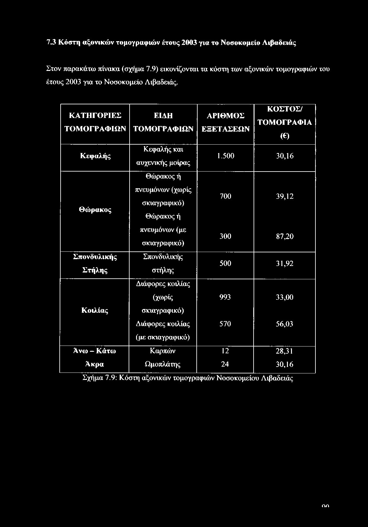 7.3 Κόστη αξονικών τομογραφιών έτους 2003 για το Νοσοκομείο Λιβαδειάς Στον παρακάτω πίνακα (σχήμα 7.9) εικονίζονται τα κόστη των αξονικών τομογραφιών του έτους 2003 για το Νοσοκομείο Λιβαδειάς.