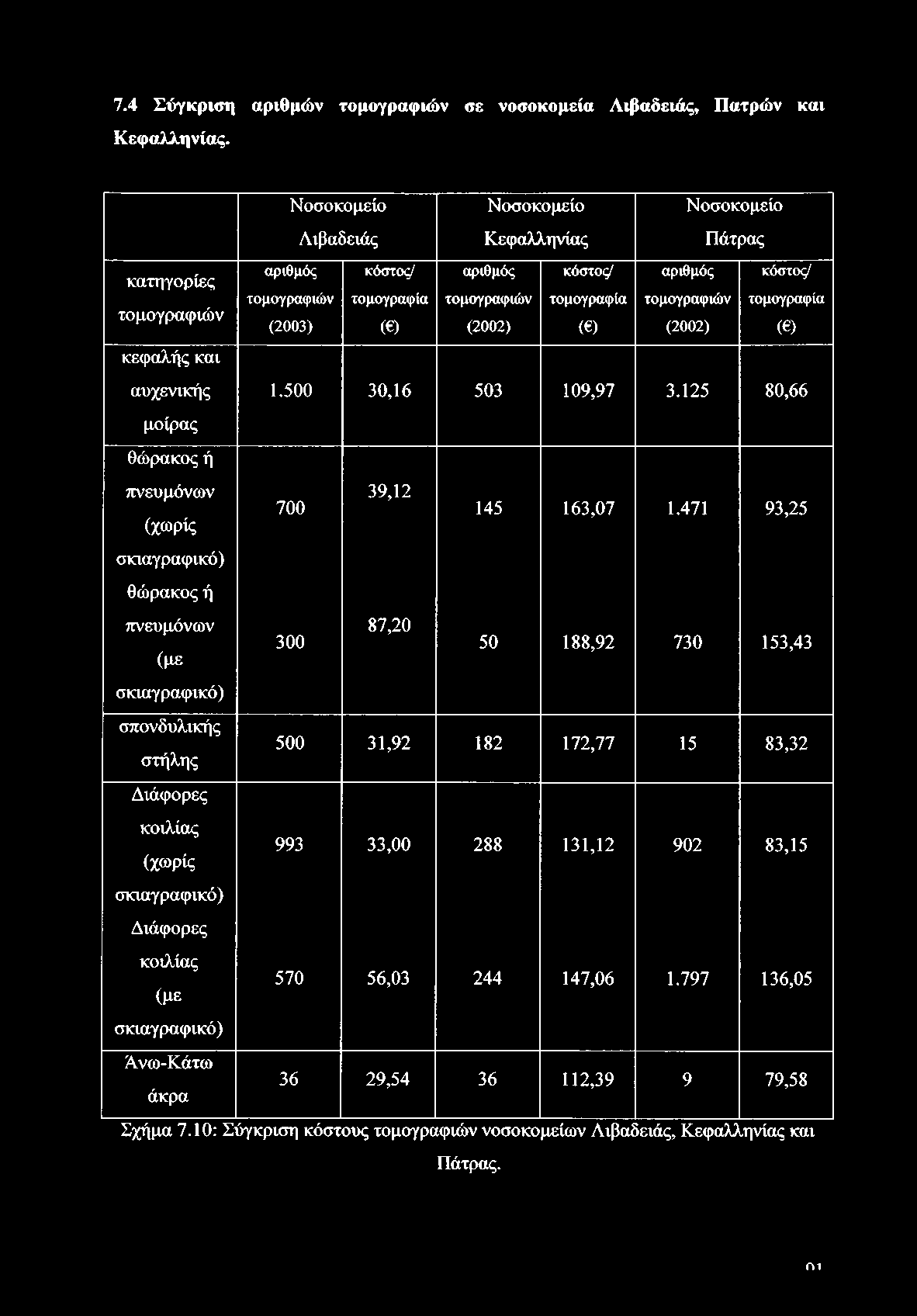 7.4 Σύγκριση αριθμών τομογραφιών σε νοσοκομεία Λιβαδειάς, Πατρών και Κεφαλληνίας.