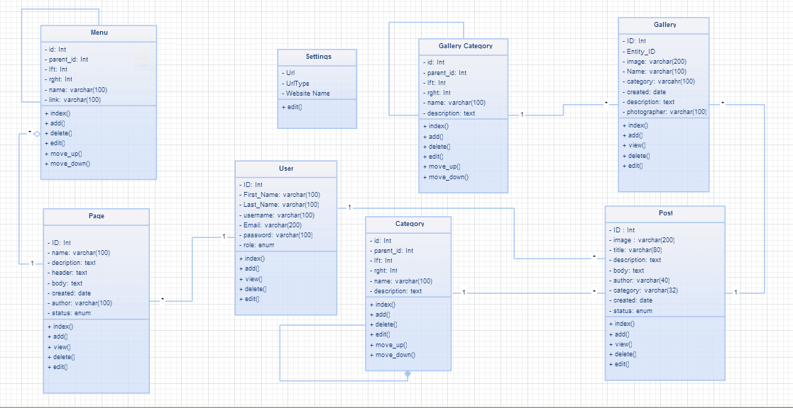 Μοντέλο εφαρμογής (Model) Class Diagram: Εικόνα 2 Διάγραμμα οντοτήτων Το μοντέλο του πυρήνα της εφαρμογής έχει 7 βασικές οντότητες και 1 βοηθητική.