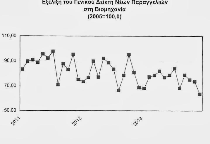 Η ελληνική βιομηχανία λίμνασε κατά τη διάρκεια της πρώτης περιόδου του ευρώ, όταν τα επιτόκια ήταν χαμηλά και οι ρυθμοί ανάπτυξης του ΑΕΠ υψηλοί λόγω της φθηνής πίστωσης.