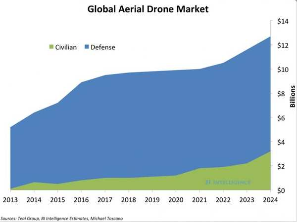 Market numbers global UAV market is