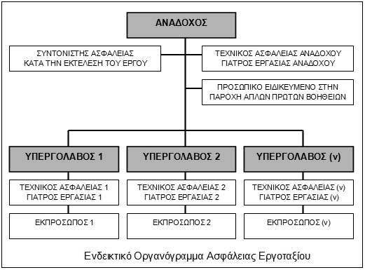 7. ΟΡΓΑΝΣΗ ΑΣΦΑΛΕΙΑΣ ΑΡΜΟΙΟΤΗΤΕΣ Για την υλοποίηση της πολιτικής ασφάλειας του Αναδόχου και τη λήψη των απαιτούενων έτρων