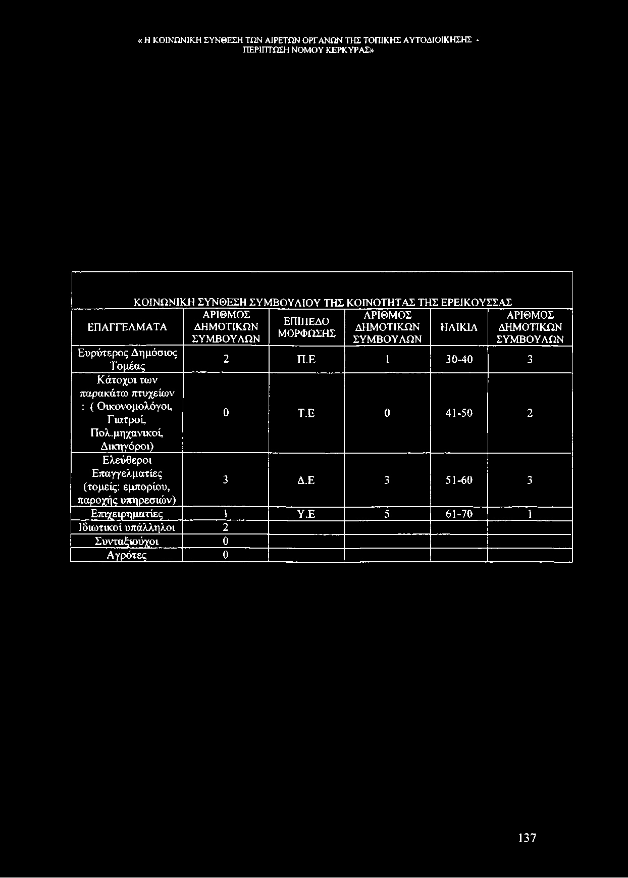 ΚΟΙΝΩΝΙΚΗ ΣΥΝΘΕΣΗ ΣΥΜΒΟΥΛΙΟΥ ΤΗΣ ΚΟΙΝΟΤΗΤΑΣ ΤΗΣ ΕΡΕΙΚΟΥΣΣΑΣ ΕΠΑΓΓΕΛΜΑΤΑ ΑΡΙΘΜΟΣ ΑΡΙΘΜΟΣ ΑΡΙΘΜΟΣ ΕΠΙΠΕΔΟ ΔΗΜΟΤΙΚΩΝ ΔΗΜΟΤΙΚΩΝ ΗΛΙΚΙΑ ΔΗΜΟΤΙΚΩΝ ΜΟΡΦΩΣΗΣ ΣΥΜΒΟΥΛΩΝ ΣΥΜΒΟΥΛΩΝ ΣΥΜΒΟΥΛΩΝ Ευρύτερος Δημόσιος