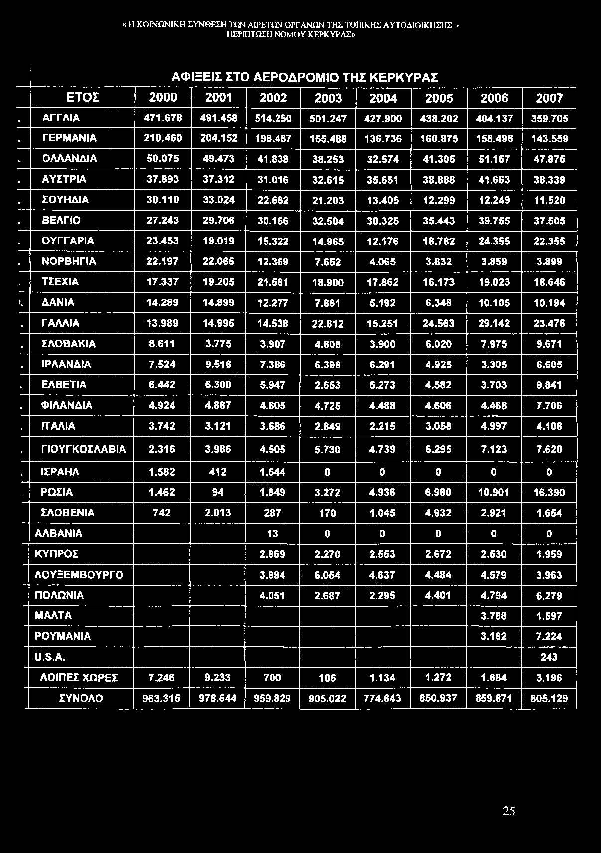 ΑΦΙΞΕΙΣ ΣΤΟ ΑΕΡΟΔΡΟΜΙΟ ΤΗΣ ΚΕΡΚΥΡΑΣ ΕΤΟΣ 2000 2001 2002 2003 2004 2005 2006 2007 ΑΓΓΛΙΑ 471.678 491.458 514.250 501.247 427.900 438.202 404.137 359.705 ΓΕΡΜΑΝΙΑ 210.460 204.152 198.467 165.488 136.