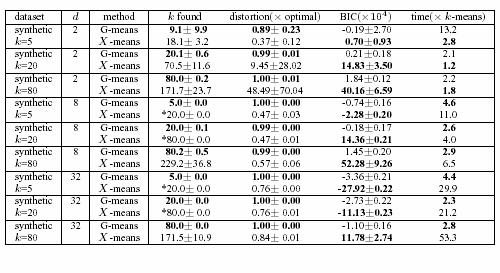 Σχήμα 30. Σύγκριση Anderson-Darling και BIC. 5.3.3 Παραδείγματα Θα παρουσιασθούν τα αποτελέσματα από τα πειράματα που έκαναν οι ερευνητές.