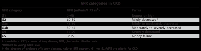 GFR : εκτίμηση