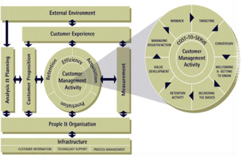 2.3.1 Operational CRM (Λειτουργικό) Τα Operational CRM παρέχουν απευθείας υποστήριξη στα τμήματα πωλήσεων, marketing και εξυπηρέτησης πελατών.