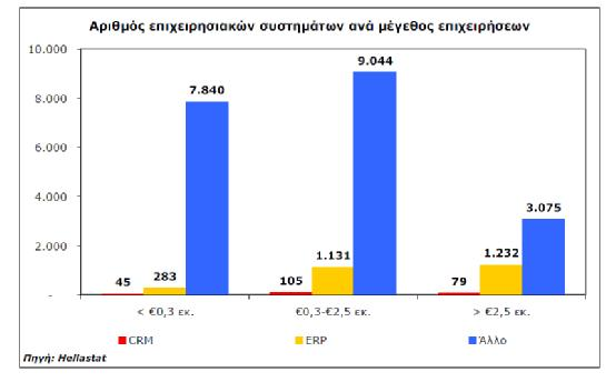 10 Πίνακας : επιχειρησιακά συστήματα και αριθμός Η/Υ στις ελληνικές επιχειρήσεις 11 Διάγραμμα: συστήματα ανά μέγεθος επιχειρήσεων Συγκεκριμένα το 44,6% των υπολογιστών ανήκει σε μεγάλες εταιρείες, το