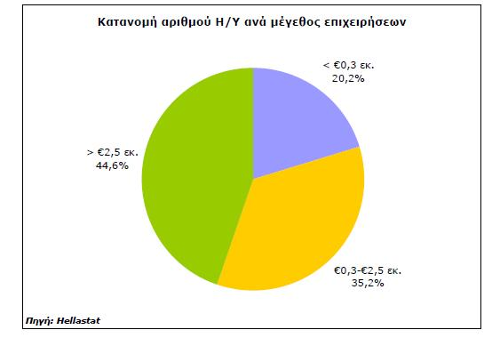 διαθέτουν, απασχολούν 42,5 υπαλλήλους, οι μεσαίες 8,7, ενώ οι μικρές μόλις 2,5 άτομα.