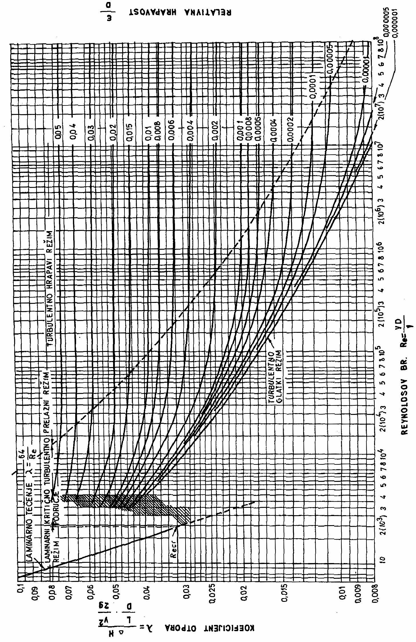 104 GLAVA 9: TEC ENJE KROZ CIJEVI Slika 9.21: Moodyev dijagram (preuzeto od R. Z ugaj, Hidrologija).