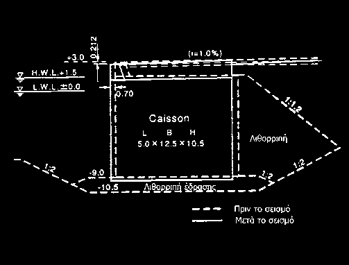 66 Τεχν. Χρον. Επιστ. Έκδ. ΤΕΕ, Ι, τεύχ. 3 2002, Tech. Chron. Sci. J. TCG, I, No 3 Πίνακας 5: Στοιχεία που χρησιμοποιήθηκαν για τον υπολογισμό των μετατοπίσεων στον κρηπιδότοιχο του λιμένα του Kobe.