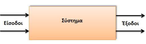 Κεφάλαιο 2: Αρχές της προσομοίωσης 2.1 Σύστημα ορισμός Σε προηγούμενο κεφάλαιο αναφέρθηκε και αποδόθηκε επιγραμματικά ο όρος «σύστημα».