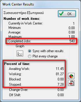 Από τις παραπάνω γραφικές παραστάσεις παρατηρούμε πως στους περισσότερους σταθμούς εργασίας το μεγαλύτερο ποσοστό του χρόνου τους βρίσκονται σε κατάσταση αναμονή.