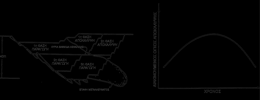 Επίδραση οικονομικότητας στο σχεδιασμό των φάσεων εκμετάλλευσης του κοιτάσματος Σταθερή σχέση εκμετάλλευσης 48 Οι απαιτήσεις σε εξοπλισμό και έμψυχο δυναμικό είναι θεωρητικά σταθερές. Σχ. 4.11: Σταθερή σχέση εκμετάλλευσης.