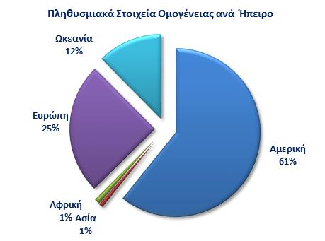 6.1 Υφιστάμενη κατάσταση και εξελίξεις στον τομέα της διαπολιτισμικής εκπαίδευσης στη διασπορά 6.1.1 Η διαπολιτισμική εκπαίδευση με αριθμούς Ο Ελληνισμός της διασποράς αποτελεί ένα πολύτιμο εθνικό