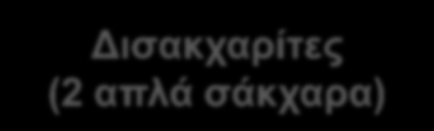 ΥΔΑΤΑΝΘΡΑΚΕΣ Ανάλογα με την ικανότητα διάσπασής τους σε άλλους υδατάνθρακες διακρίνονται σε διασπώμενα και απλά σάκχαρα : Σάκχαρα Δισακχαρίτες (2 απλά