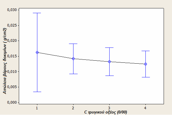 Σχήµα 18: Απώλεια βάρους δοκιµίων σε συνάρτηση µε τη συγκέντρωση του τρυγικού οξέος ( 0 / 00 ) σε διάλυµα ισογλυκόζης. Πίνακας 5.