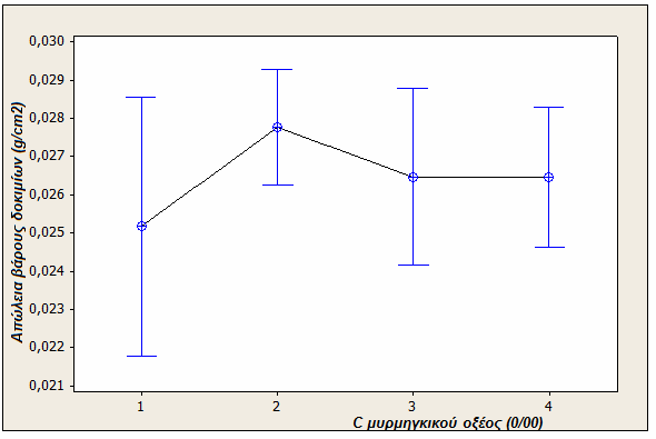Σχήµα 19: Απώλεια βάρους δοκιµίων σε συνάρτηση µε τη συγκέντρωση του µυρµηκικού οξέος ( 0 / 00 ) σε διάλυµα ισογλυκόζης.