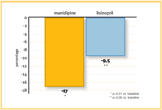 Cardioprotection in diabetics: Manidipine vs lisinopril Fogari R.