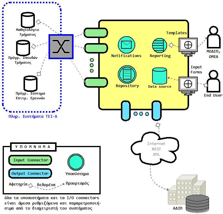 Αρχιτεκτονική του Συστήματος Data store App.