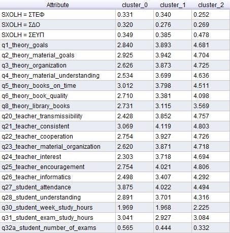 Cluster Analysis (k-means algorithm) στα συγκεντρωτικά δεδομένα του ερωτηματολογίου των θεωρητικών μαθημάτων για να εξεταστεί αν υπάρχει κάποια σχολή που οι φοιτητές της αξιολογούν καλύτερα τόσο τους