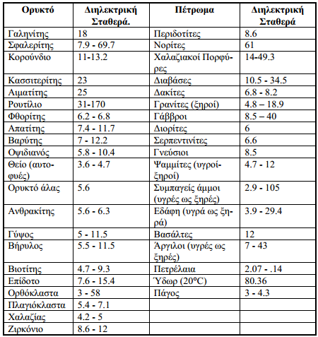 Πίνακας 2.16: Τιμές διηλεκτρικής σταθεράς Κ σε διάφορα υλικά.