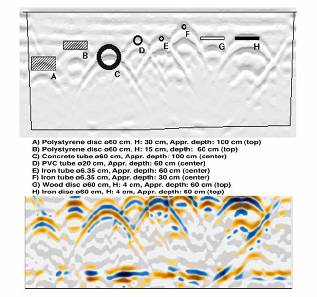 προκύψουν με την παρουσία μεγάλων κομματιών μετάλλου το οποίο ανακλά 100% του σήματος, ή με τον κορεσμό υλικού με νερό, ή εάν υδροφόρος ορίζοντας παρεμβάλλεται στα αρχαιολογικά στρώματα.